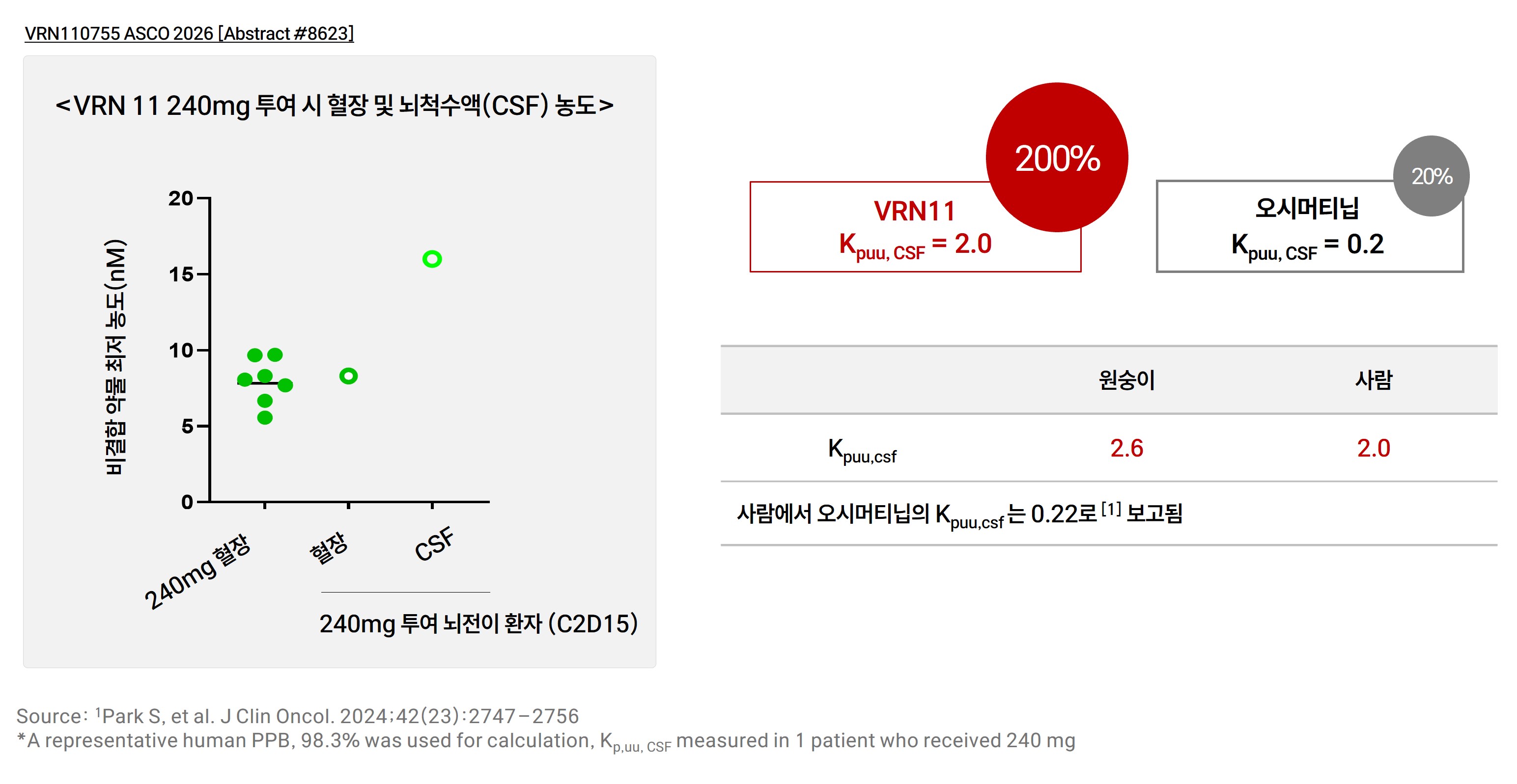VRN11과 오시머티닙의 뇌 투과율(Kpuu, CSF) 및 Target Engagement 비교, 뇌 투과율 VRN11 200% vs 오시머티닙 20%, 종양 억제력 폐 4배 뇌 40배