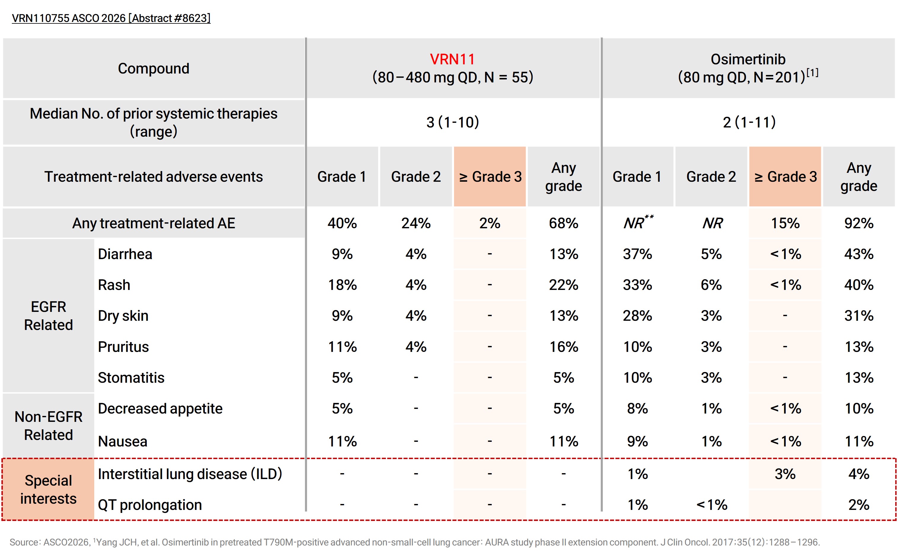 Treatment-related adverse events: VRN11 and osimertinib comparison