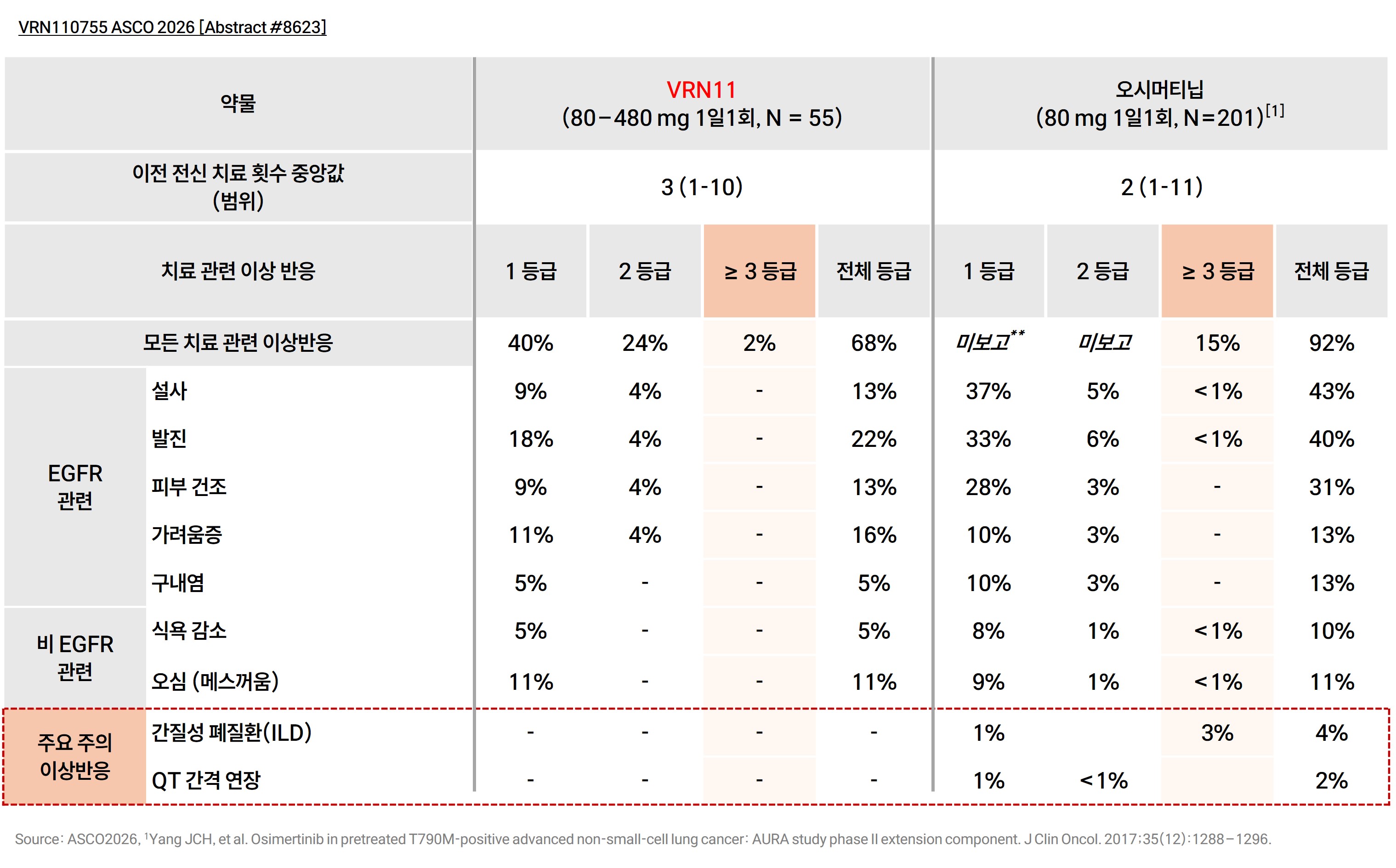 VRN11과 오시머티닙의 약물 관련 이상반응 등급별 비교표