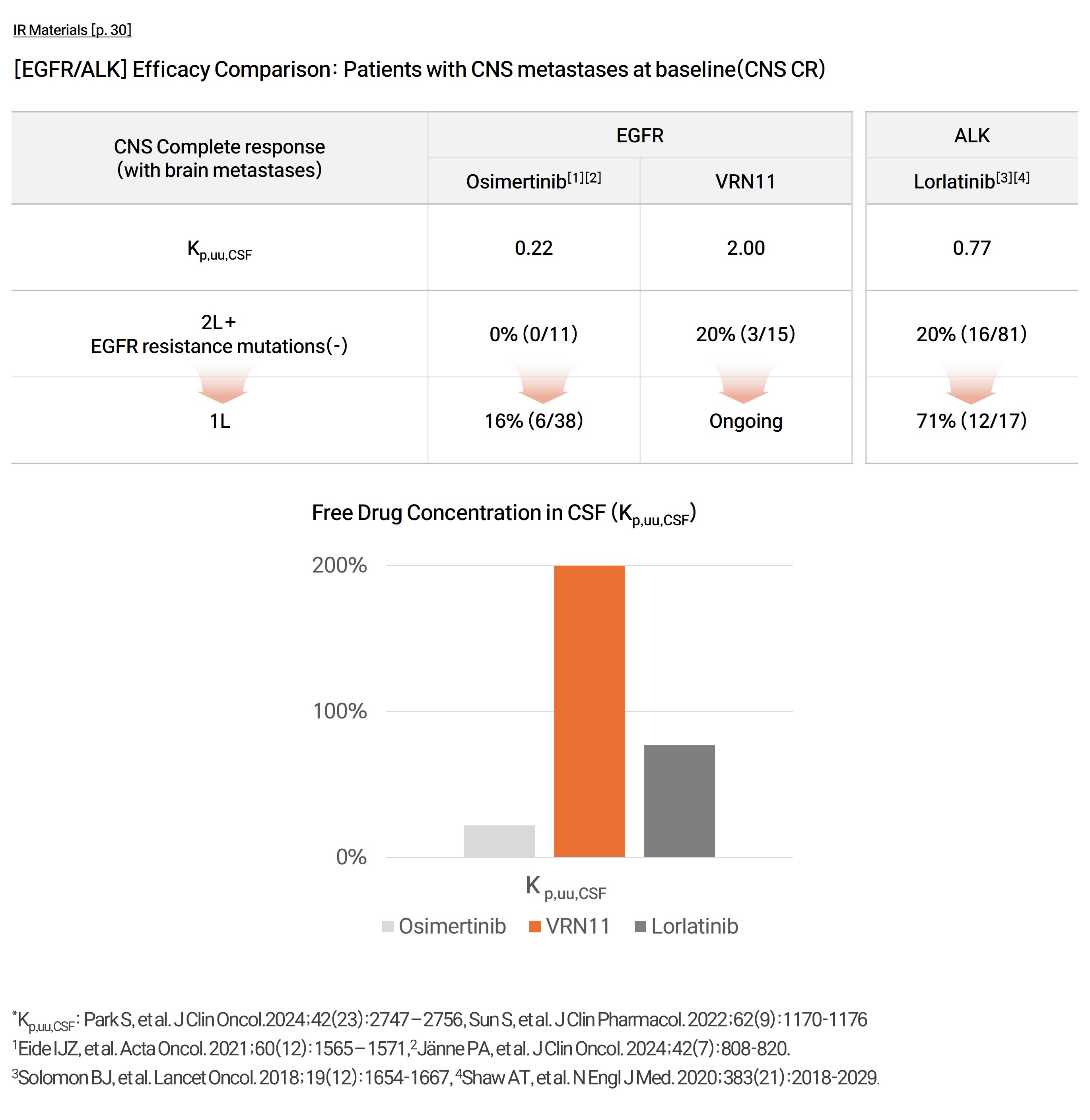 Intracranial complete response rates for osimertinib, VRN11, and lorlatinib in 2L+ and 1L settings