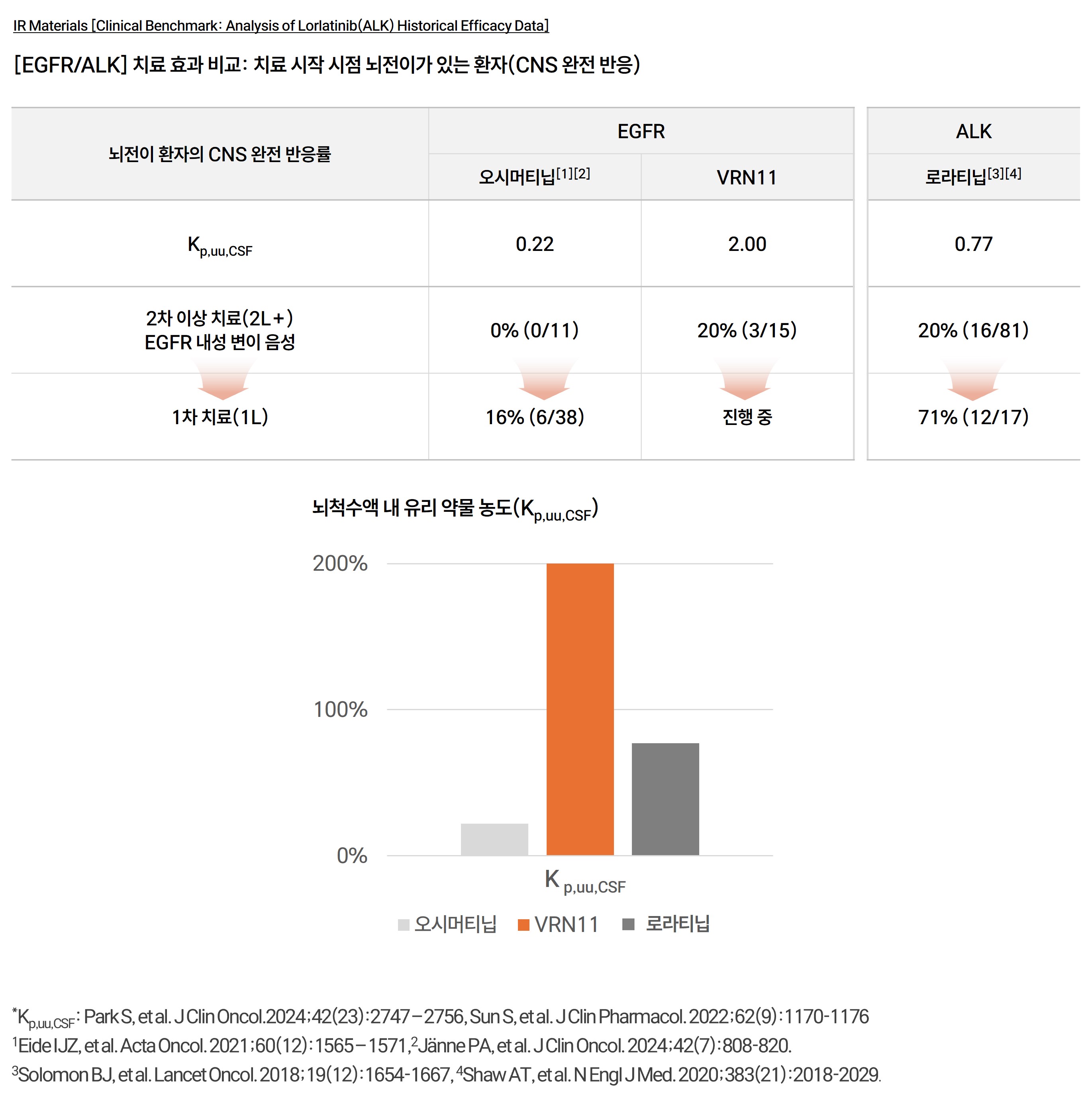 오시머티닙, VRN11, 로라티닙의 2L+ 및 1L 두개내 완전관해율 비교표