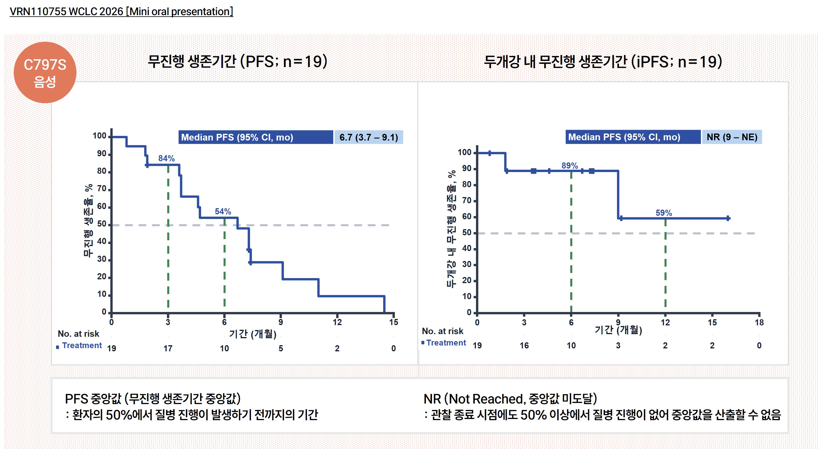 VRN11과 오시머티닙의 뇌전이 환자 생존 기간 개선 비교, PFS 6.7개월 vs 1.6개월, 두개내 무진행생존기간(iPFS) 9개월 이상 vs 3.5개월