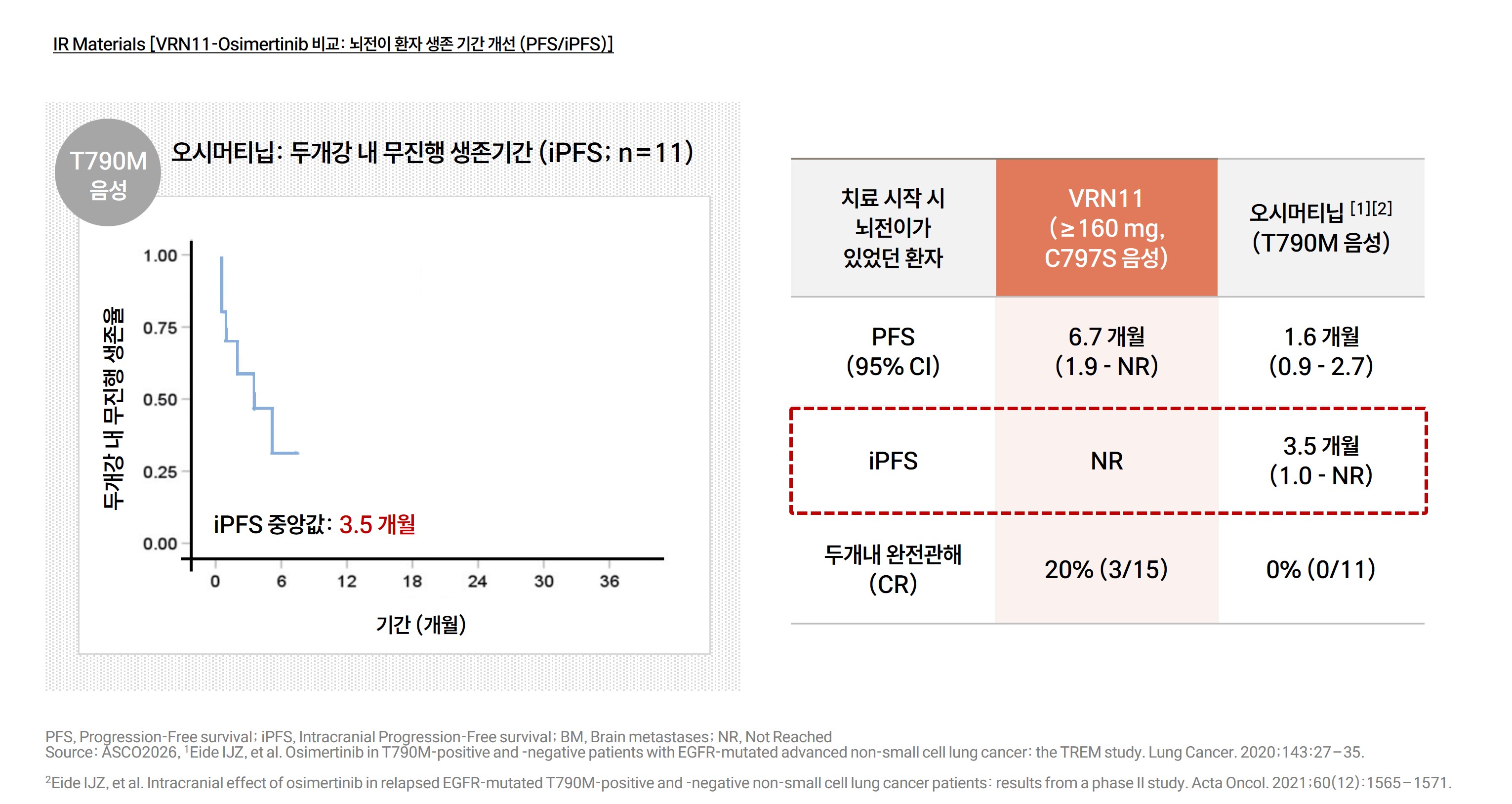 VRN11과 오시머티닙의 뇌전이 환자 생존 기간 개선 비교, PFS 6.7개월 vs 1.6개월, 두개내 무진행생존기간(iPFS) 9개월 이상 vs 3.5개월